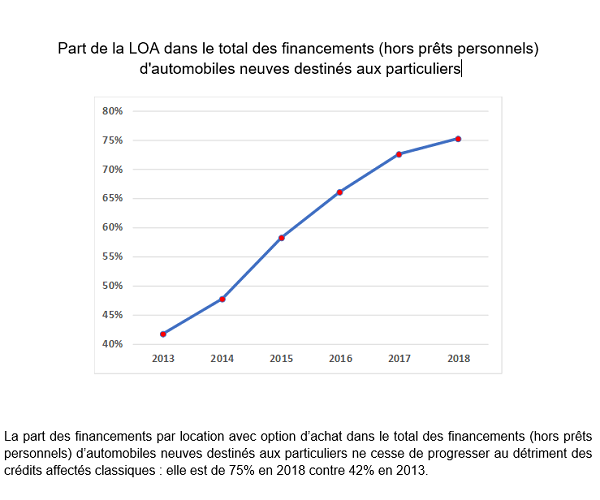 La LOA a représenté 75 % des crédits en 2018 